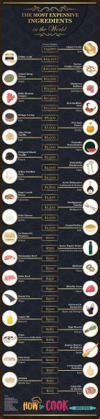10 Most Expensive Ingredients In The World Daily Infographic