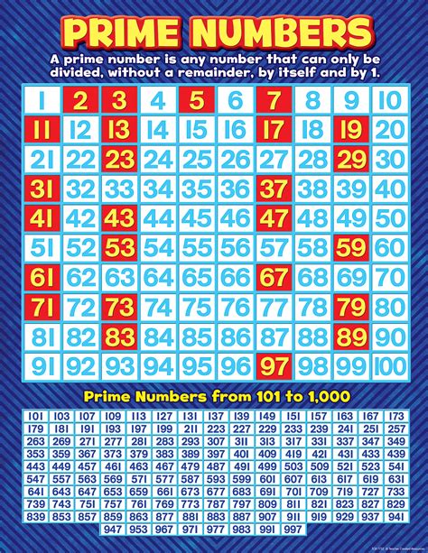 A prime number is a whole number that only has two factors which are itself and one. Prime Numbers Chart - TCR7732 | Teacher Created Resources