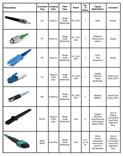 Different Types Of Fiber Connectors