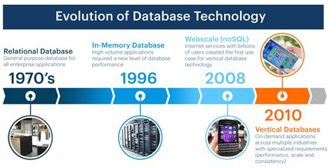 The Rise Of The Vertical Database Matrixx Software