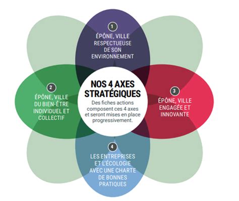 Les 4 Axes Stratégiques Et Actions Vertueuses Epone