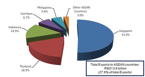 Exports from malaysia surged by 17.6 percent from a year earlier to myr 87.6 billion in february 2021, following a 6.6 percent rise in the prior month and easily beating market consensus of an also, exports to the asean countries rose by 13.7 percent. Department of Statistics Malaysia Official Portal