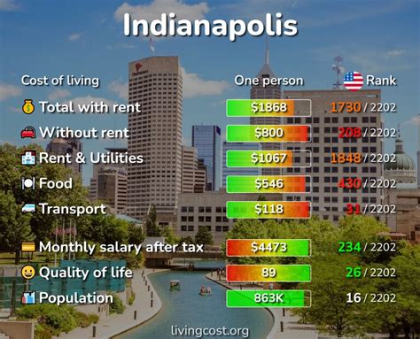 Indianapolis Indiana Median Cost Of Living Is 1568mo See Prices