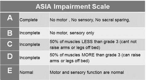 Simplified Asia Impairment Scale Epomedicine