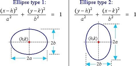 Written by jerry ratzlaff on 03 march 2018. What is the standard form of an ellipse? - Quora