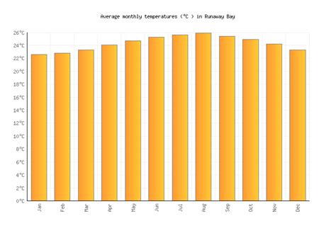 Warnermedia has revealed that hbo max will be available in 39 caribbean and latin american territories in late june 2021, including mexico, brazil, haiti, jamaica. Runaway Bay Weather averages & monthly Temperatures ...