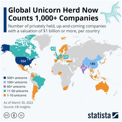 Chart Global Unicorn Herd Now Counts 1000 Companies Statista