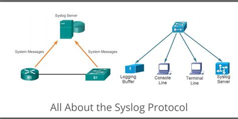 All About Syslog Protocol What Is Syslog Default Port Purpose Etc
