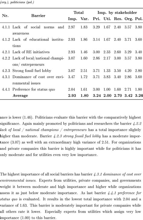 4 Results Of Empirical Evaluation Of Social Barriers Abbreviations