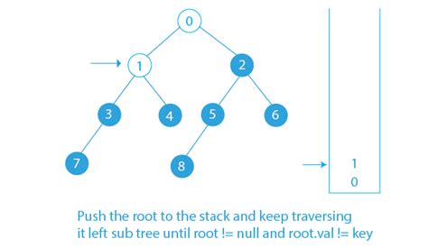 Print Ancestors Of A Given Binary Tree Node Without Recursion