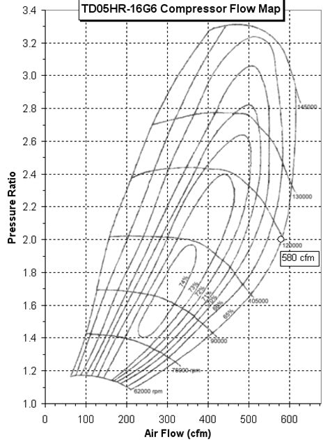Understanding Compressor Maps And Choosing A Turbo Intake Turbo