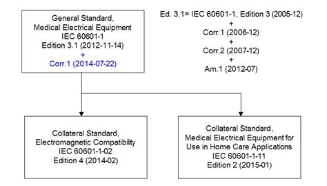 60601 1 Edition 31 And Understanding Iec60601 1 Document Structure