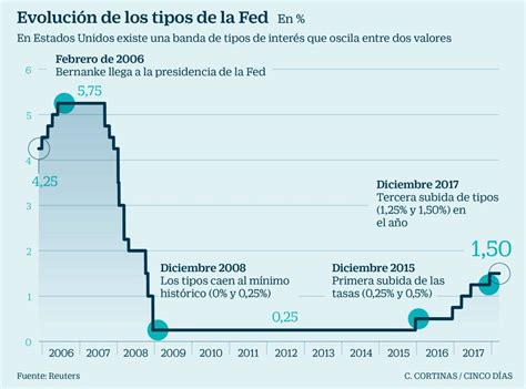 Así Afecta La Subida De Tipos De Interés En Ee Uu A Los Inversores