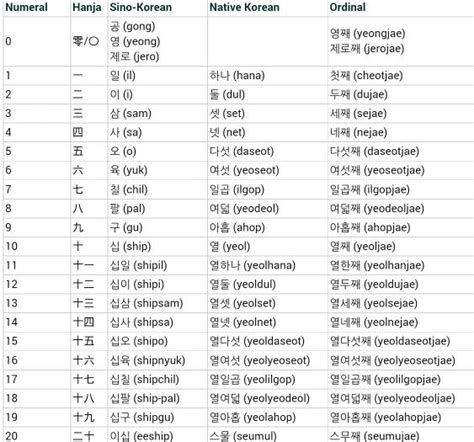 Hanja And Hangul Numbers Korean Language Learning Korean Words