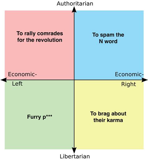 Why Each Quadrant Uses Reddit R Politicalcompassmemes