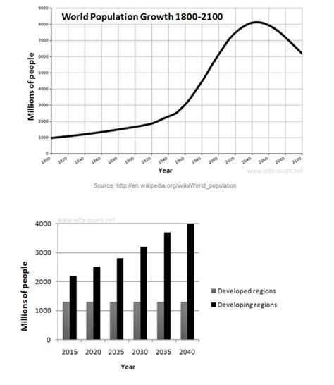 Ielts Report Sample 15 Line Graph World Population Growth