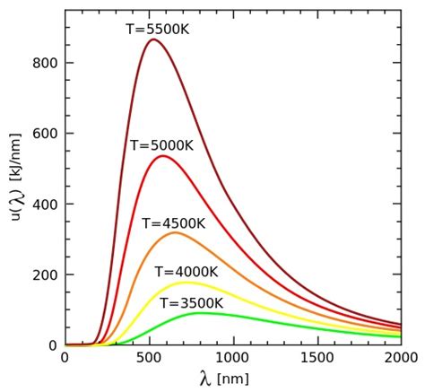 Wien's radiation law, which describes the radiation spectrum of a black body in the short wavelength range approximation UY1: Planck radiation law and Wien displacement law | Mini Physics - Learn Physics Online