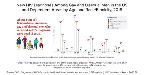 Hiv And African American Gay And Bisexual Men Hiv By Group Hivaids Cdc