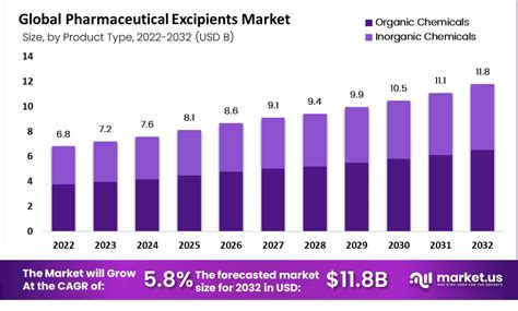 Pharmaceutical Excipients Market Size Growth Cagr Of 58