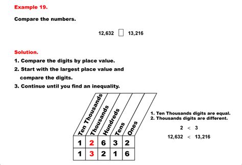 Math Example Place Value Comparing And Ordering Whole Numbers Using