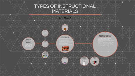Types Of Instructional Materials By Reg Luxardo Dela Cruz On Prezi