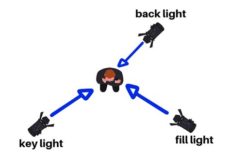 How To Use 3 Point Lighting Photography Lighting Setup
