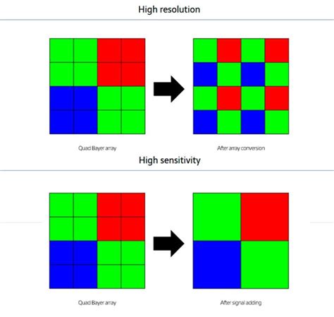 Pixel Binning Cómo Funciona La Técnica De Alta Resolución En El Móvil
