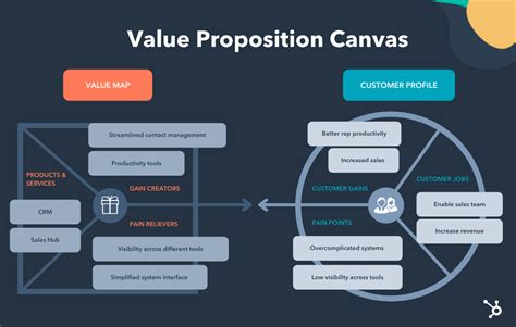 What Is The Value Proposition Canvas Used For Design Talk