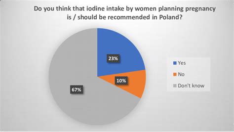 intake of iodine by women planning pregnancy download scientific diagram
