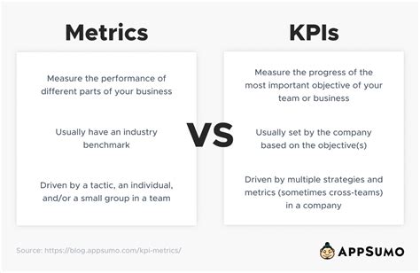 Master Kpis Vs Metrics Whats The Difference And How Can We Use Them