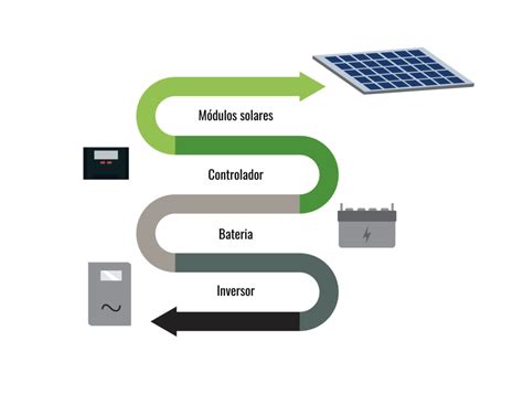 Componentes de un sistema de energía solar Sun Supply