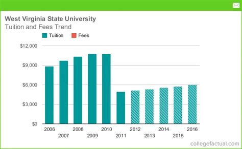 Tuition And Fees At West Virginia State University Including Predicted