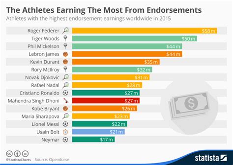Infographic The Athletes Earning The Most From