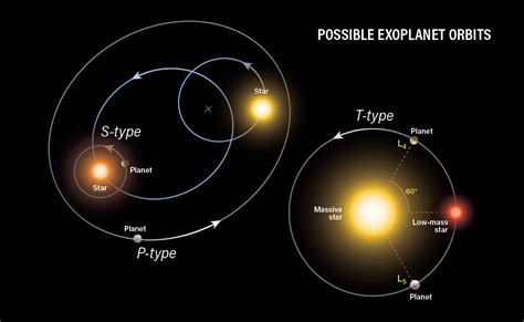 Can Solar Systems Exist In A Binary Star System