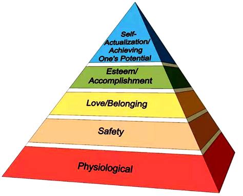 Printable Maslows Pyramid Diagrammaslows Hierarchy Of Needs Chart