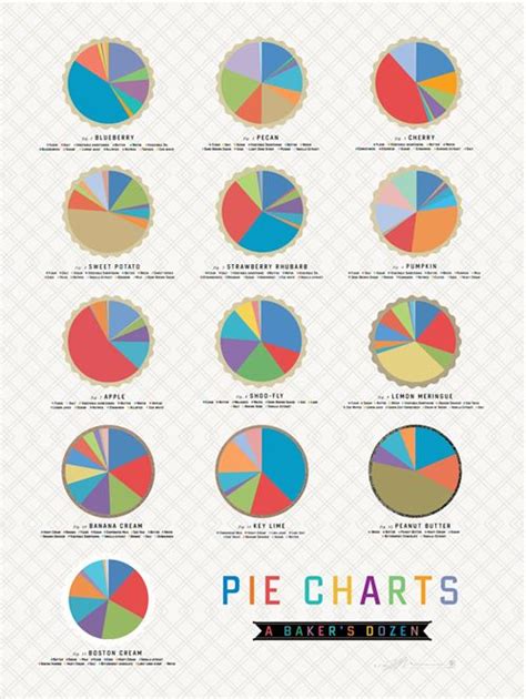 A Poster With Different Types Of Pies On It And The Words Pie Chart Below