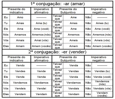 Modelo De Conjugacao Verbal