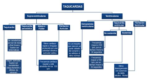 Arritmias Cardiacas Cardiotech