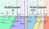 Bible timeline, Old testament bible, Old and new testament