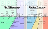 Bible timeline, Bible history, Understanding the bible