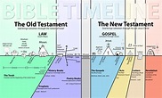 Bible timeline, Understanding the bible, Old testament bible