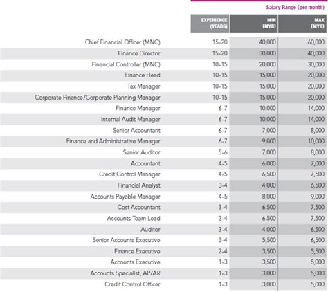 What would be considered a good salary in malaysia? Salary and hiring outlook across industries in Malaysia ...