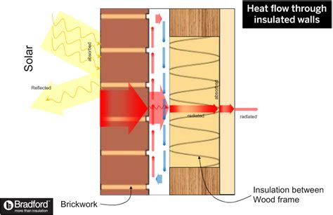How Heat Flows Through Walls Bradford Insulation