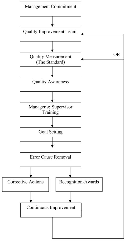 Ten Step Approach For Qms Implementation Download Scientific Diagram