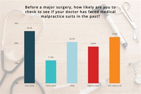 Factors That Go Into Choosing A Doctor Chart 1 Surveys Factors Bar