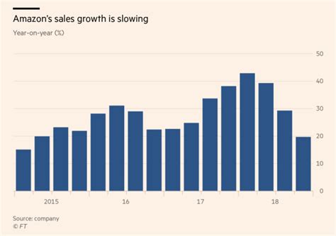 Amazon Sales Growth Amazon Sale Graphing Growth