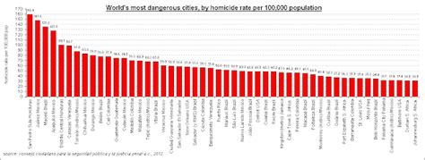 Ikn The Worlds 50 Most Dangerous Cities All On One Chart