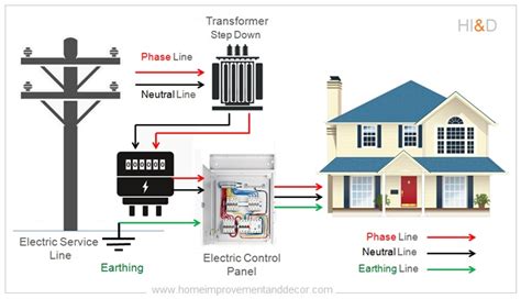 How Electricity Reaches Your Home Home Electrical Wiring