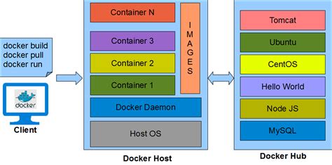 Overview Of Docker Containers Devops Bootcamp