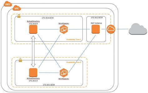 Active directory authentication is disabled by default. WorkSpaces を 自前Active Directory に接続して立ち上げてみよう! | DevelopersIO